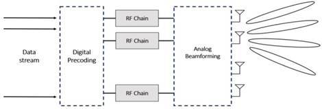 混合波束形成 引领未来5G网络建设的核心技术