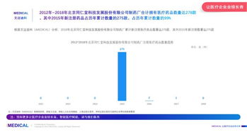 艾迈迪科 imedical 2018年北京同仁堂科技发展股份制药厂医疗药品市场分析研究